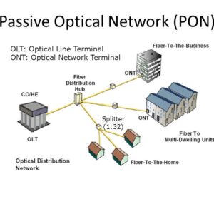 PON Systems
